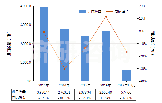 2013-2017年3月中國(guó)合纖彈性單絲（截面尺寸≤1mm，細(xì)度≥67分特）(HS54041100)進(jìn)口量及增速統(tǒng)計(jì)